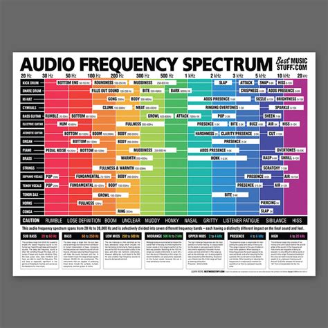 The Ultimate Audio Frequency Spectrum Poster — Best Music Stuff