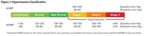 Hypertension Stages Chart