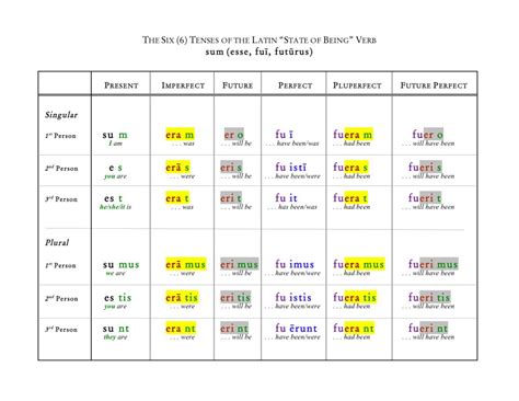 Luxus Latin Verbs Chart