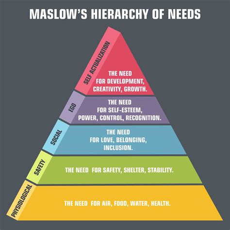 Maslows Hierarchy Of Needs Model Hierarchy Of Needs Maslow S Five