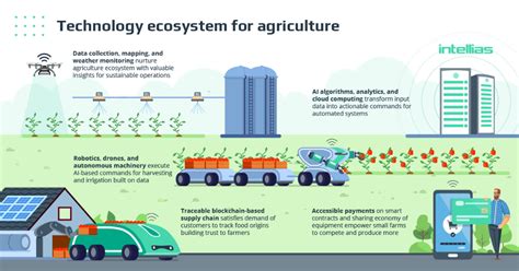The Future Of Agriculture In An Infographic