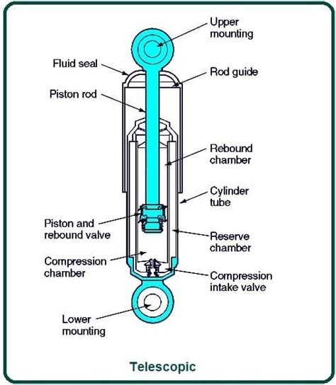 Why We Need Shock Absorber Why We Need Shock Absorber Working Of
