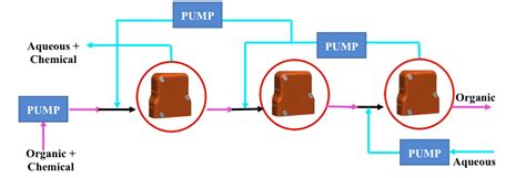 Liquid-Liquid/Gas-Liquid Separators | Zaiput