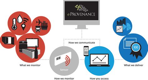 eProvenance - Technology
