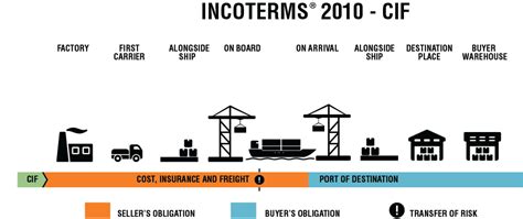 The List Of Cost Insurance And Freight Incoterms