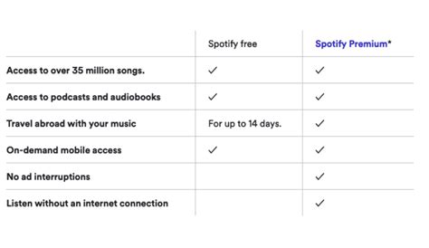 Spotify Free Vs Spotify Premium How Much More Do You Get By Paying More