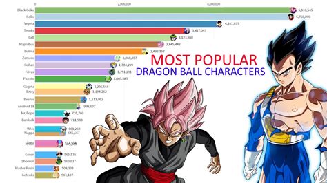 Most Popular Dragon Ball Characters 2004 2020 Youtube