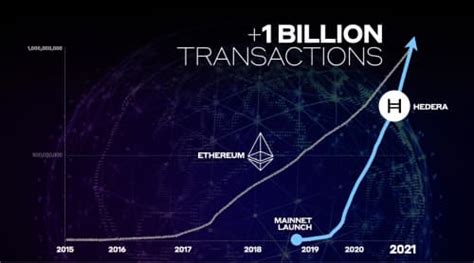One Billion Hedera Mainnet Transactions Hedera