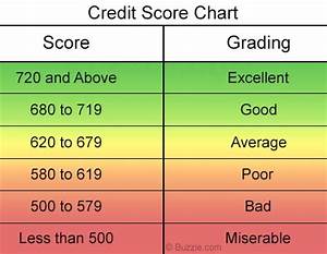 Credit Score Scale Chart