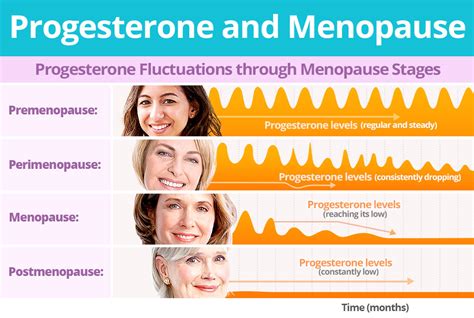 Progesterone And Menopause Shecares