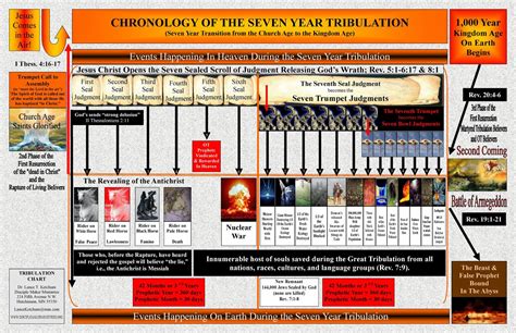 Rapture Chart Poster