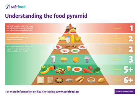 Let the food guide pyramid guide you so that you get the nutrients your body needs each day. The Food Pyramid (with thanks to safefood.ie) | Healthy ...