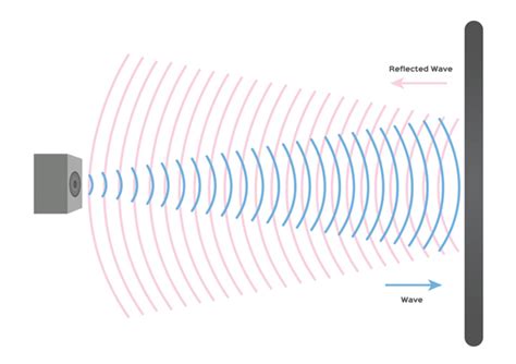 Echoes And Ultrasound Ks3 Physics Revision