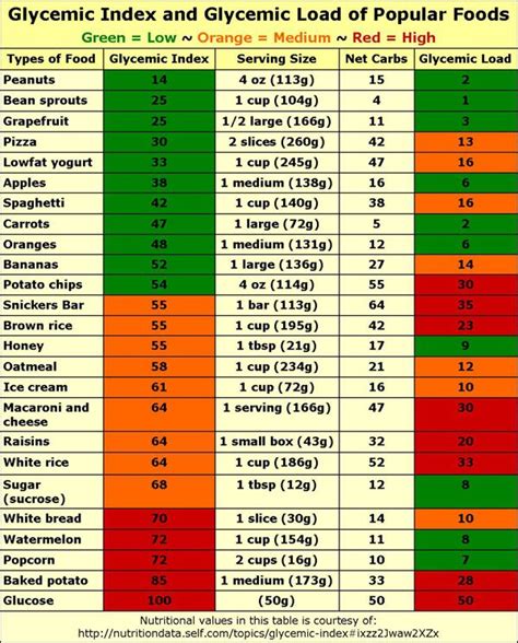 Glycemic Load Chart Vegetables Brokeasshome