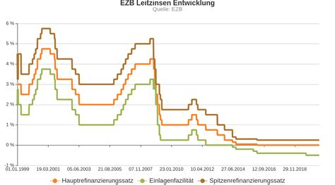 Ezb Leitzins Leitzinsen Info Zinsubersicht Zinsvergleich Zinssatz Ezb