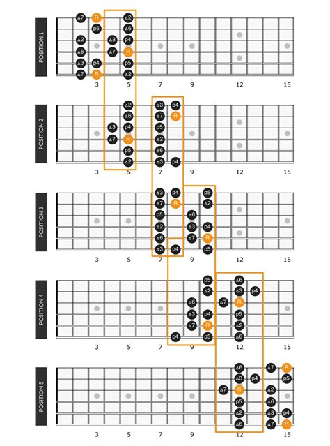G Major Scale On Guitar Positions Theory