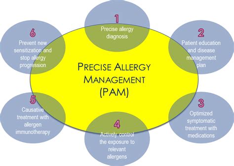 Precision Allergy Management Pam T Medi