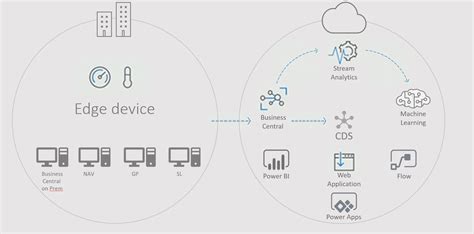 Microsoft Intelligent Cloud Transforms Your Gp Data