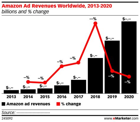 Amazon Ad Revenues Worldwide 2013 2020 Billions And Change