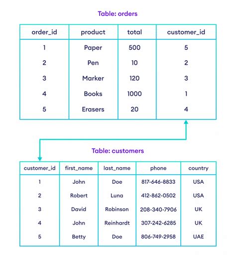 Introduction To Sql And Database