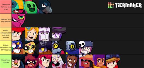 This brawl stars tier list is currently the best source for players at high trophies to determine which ones are the best brawlers in the game right now. A Brawl Stars Tier List : Brawlstars