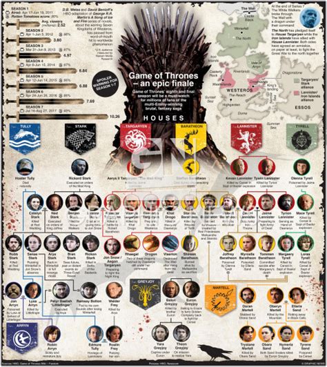 entertainment game of thrones viewing guide infographic