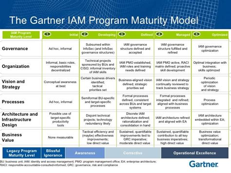 The Gartner Iam Program Maturity Model