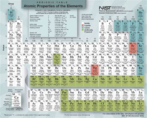 Periodic Table Of The Elements Nist