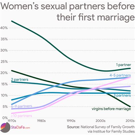 Women S Number Of Sexual Partners Before Their First Marriage Over The