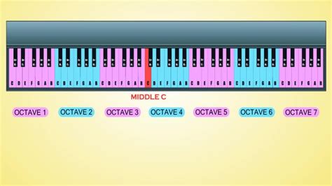 Finde das mittlere c (c4) auf deinem klavier oder keyboard. Keyboard Noten lernen - wikiHow