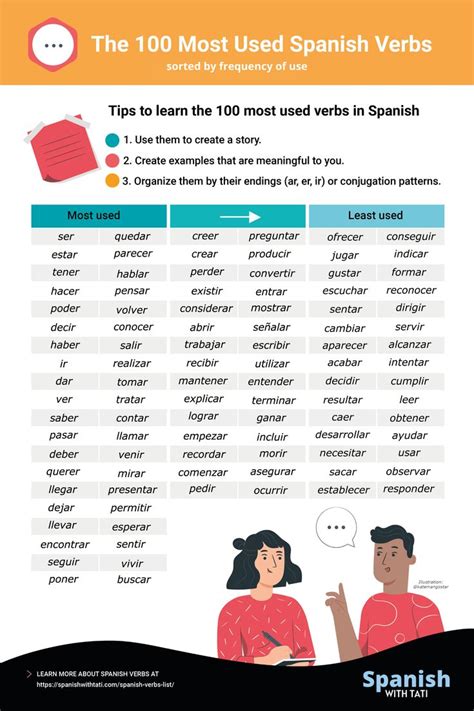 Leer Conjugation Chart