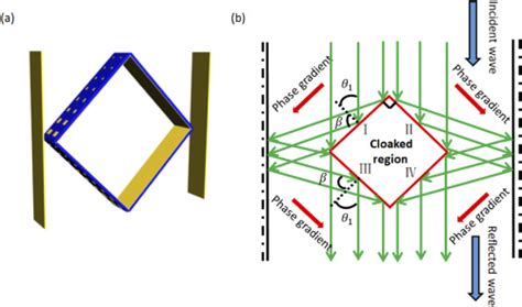 Design Of Two Invisibility Cloaks Using Transmissive And Reflective