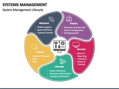 Systems Management Powerpoint Template Ppt Slides