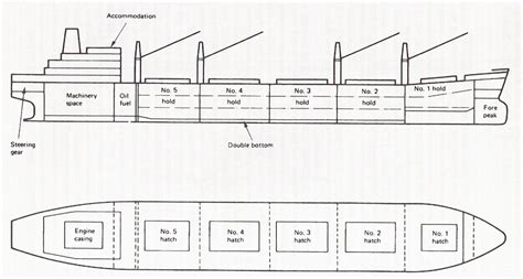 Denizci Sözlüğü: Principal Ship Dimensions