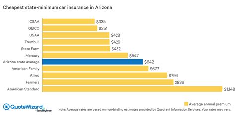 Regional and small insurers may beat the lowest car insurance prices from larger carriers, and often have great customer service. Cheap Car Insurance in Arizona | QuoteWizard