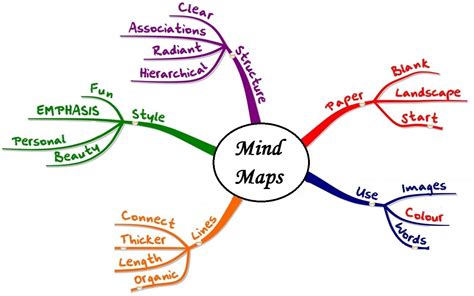 How To Draw A Mind Map Tourist Map Of English