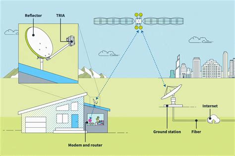 How It Works The Technology Behind Satellite Internet Viasat