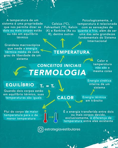 Termologia Mapas Mentais De Física Para O Enem E Vestibulares