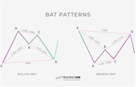 Harmonic Patterns In Stock Trading For Beginners Tradingsim