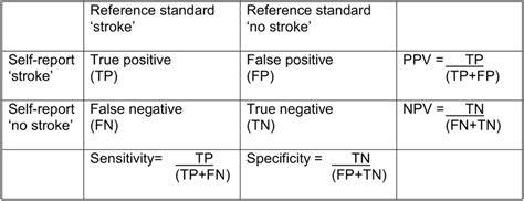 Calculation Of Ppv Sensitivity Specificity Npv And Stroke Download Scientific Diagram