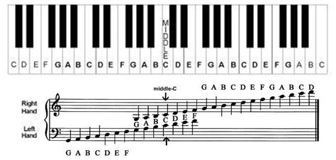 When sitting at a keyboard, the low notes are to your left and the high notes are to your start with what are piano chords or get the free chord chart below. Understanding the Grand Staff & Ledger Lines: Treble ...