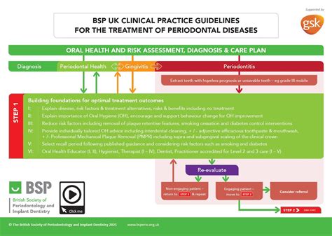 Bsp Uk Clinical Practice Guidelines For The Treatment Of Periodontitis