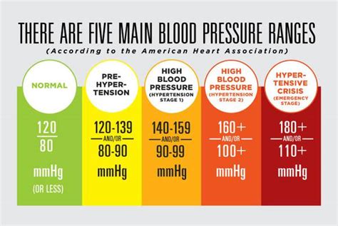 Understanding The Highs And Lows Of Your Blood Pressure Reading Las