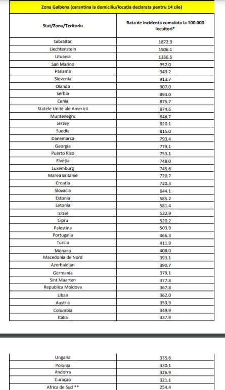 Spania, bulgaria, republica moldova si romania se incadreaza in zona verde. In carantina, daca va intoarceti din Italia | Vezi lista ...