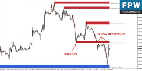 Download Important Support Resistance Forex Indicator For Mt4