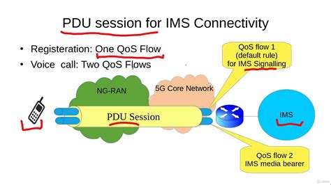 Ims Connectivity Requirements And Pdu Session For Ims Youtube