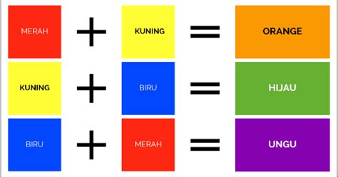 Mungkin warna yang kita tahu dan sudah terdengar familiar di telinga kita mungkin apabila ketiga warna primer itu dalam bentuk cahaya, maka hasil pencampurannya secara teori akan warna tersier campuran adalah warna tersier adalah pencampuran dari pimer. Warna sekunder & Warna Intermediate ~ Tech Note