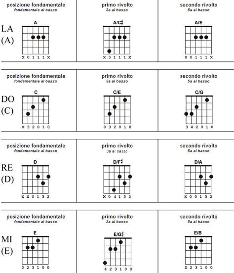 � facile con foto, audio e diagramma specifico. Corso di Chitarra | Slash-Chords Pt1