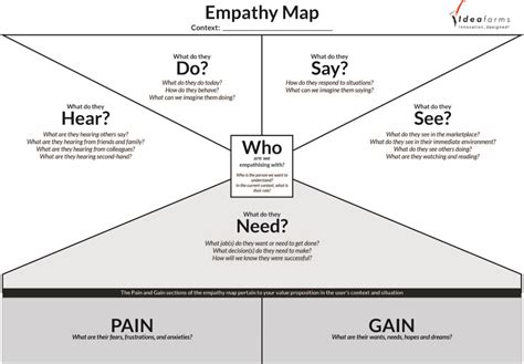 Empathy Map Ideafarms Ideafarms