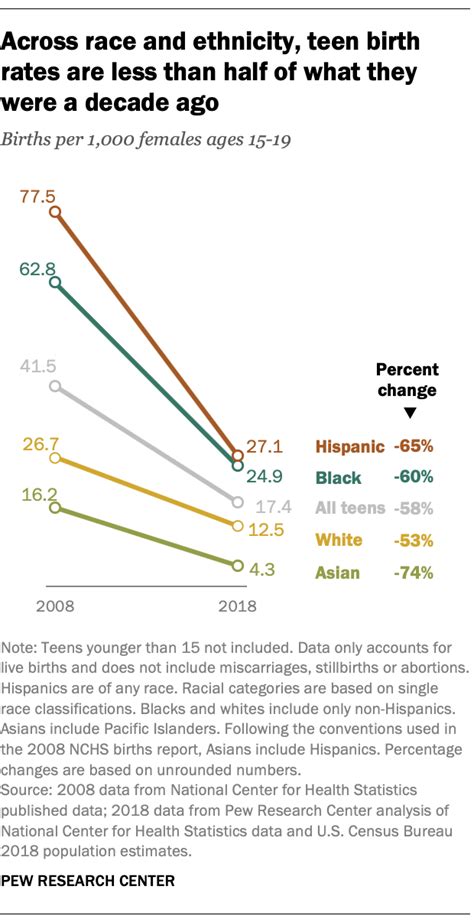 why is the u s teen birth rate falling pew research center